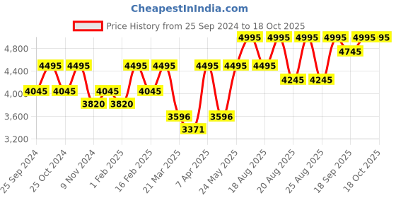 myntra.com Crocs Classic Unisex Black  White Printed Clogs crocs Price History Graph from 25 Sep 2024 to 18 Oct 2025