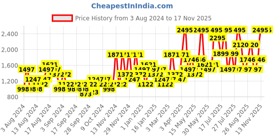 myntra.com Crocs Classic Unisex Navy Blue Comfort Sandals crocs Price History Graph from 3 Aug 2024 to 17 Nov 2025