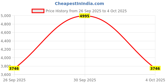 myntra.com Crocs Classic Unisex Printed Slip On Clog Flip Flops crocs Price History Graph from 26 Sep 2025 to 4 Oct 2025