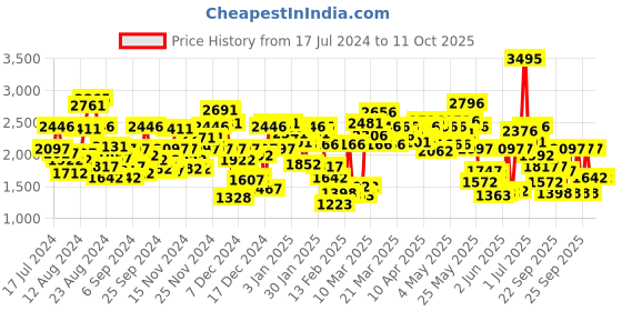 myntra.com Crocs  Clogs Sandals crocs Price History Graph from 17 Jul 2024 to 11 Oct 2025