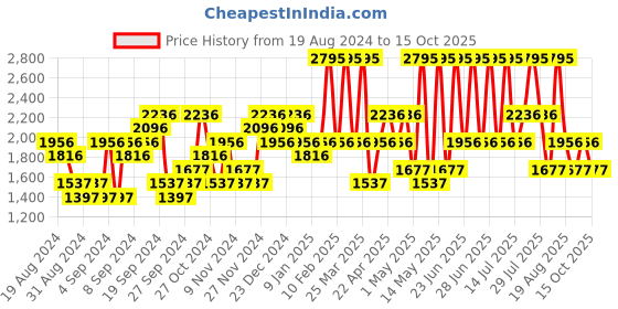 myntra.com Crocs Cream-Coloured & Green Printed Croslite Thong Flip-Flops crocs Price History Graph from 19 Aug 2024 to 15 Oct 2025
