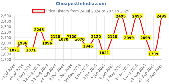 myntra.com Crocs Crocband  Kids Blue  Red Comfort Sandals crocs Price History Graph from 24 Jul 2024 to 28 Sep 2025