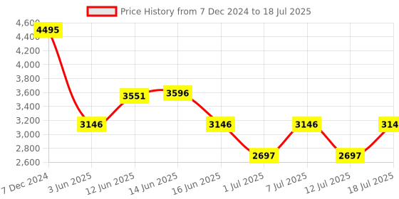myntra.com Crocs Croslite Clogs crocs Price History Graph from 7 Dec 2024 to 12 Jul 2025