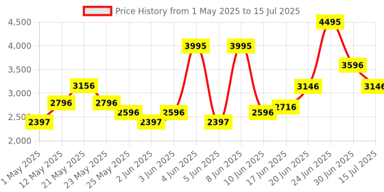 myntra.com Crocs Croslite Clogs crocs Price History Graph from 1 May 2025 to 15 Jul 2025