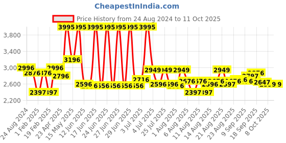 myntra.com Crocs Croslite Open Toe Flats crocs Price History Graph from 24 Aug 2024 to 9 Oct 2025