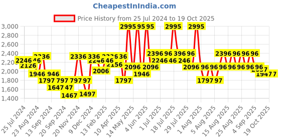 myntra.com Crocs Croslite Thong Flip-Flops crocs Price History Graph from 25 Jul 2024 to 18 Oct 2025