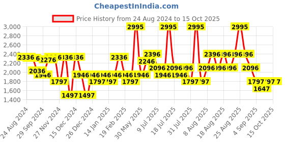 myntra.com Crocs Croslite Thong Flip-Flops crocs Price History Graph from 24 Aug 2024 to 15 Oct 2025