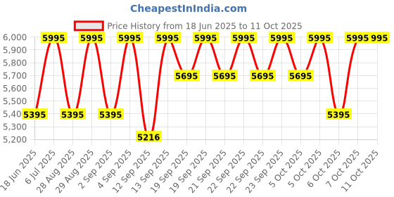myntra.com Crocs Double Straps Flatform Heels crocs Price History Graph from 18 Jun 2025 to 10 Oct 2025