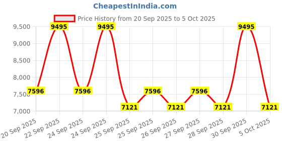 myntra.com Crocs Echo Pulse Sneaker crocs Price History Graph from 20 Sep 2025 to 4 Oct 2025
