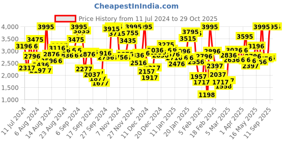 myntra.com Crocs Girls Applique Detail Fisherman Sandals crocs Price History Graph from 11 Jul 2024 to 29 Oct 2025
