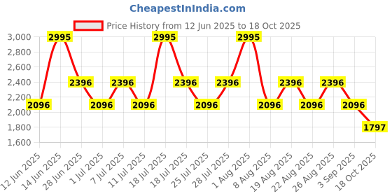 myntra.com Crocs Glitter Clog crocs Price History Graph from 12 Jun 2025 to 18 Oct 2025