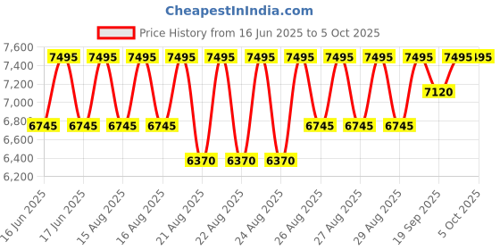 myntra.com Crocs InMotion Literide Atmosphere Unisex Clog crocs Price History Graph from 16 Jun 2025 to 5 Oct 2025