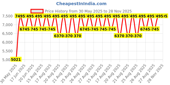 myntra.com Crocs InMotion Literide Black Unisex Clog crocs Price History Graph from 30 May 2025 to 27 Nov 2025