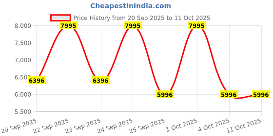 myntra.com Crocs InMotion Literide Pacer Black/Atmosphere Men Sneaker crocs Price History Graph from 20 Sep 2025 to 11 Oct 2025