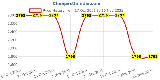 myntra.com Crocs Kid Classic Butterfly Printed Croslite Clogs crocs Price History Graph from 17 Oct 2025 to 19 Nov 2025