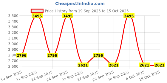 myntra.com Crocs Kid Foral Printed Clogs crocs Price History Graph from 19 Sep 2025 to 14 Oct 2025
