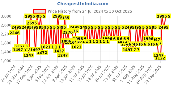 myntra.com Crocs Kids Baya Clogs crocs Price History Graph from 24 Jul 2024 to 30 Oct 2025