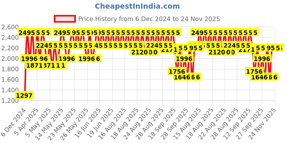 myntra.com Crocs Kids Black Classic Solid Clogs crocs Price History Graph from 6 Dec 2024 to 24 Nov 2025