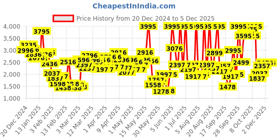 myntra.com Crocs Kids Blue Croslite Clogs crocs Price History Graph from 20 Dec 2024 to 5 Dec 2025