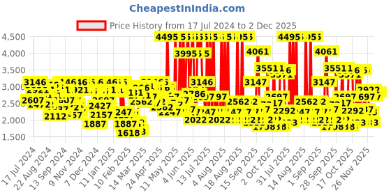 myntra.com Crocs Kids Blue Solid Clogs crocs Price History Graph from 17 Jul 2024 to 2 Dec 2025