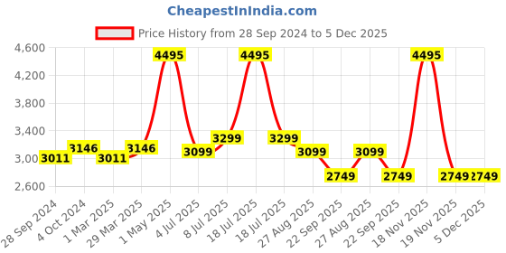 myntra.com Crocs Kids Brand Logo Printed Croslite Clogs crocs Price History Graph from 28 Sep 2024 to 5 Dec 2025