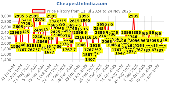 myntra.com Crocs Kids Butterflies Printed Croslite Clogs crocs Price History Graph from 11 Jul 2024 to 23 Nov 2025