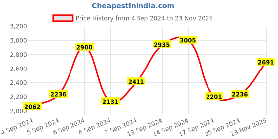 myntra.com Crocs Kids Classic Butterfly Clogs crocs Price History Graph from 4 Sep 2024 to 23 Nov 2025