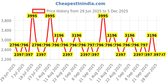 myntra.com Crocs Kids Classic Clogs crocs Price History Graph from 29 Jun 2025 to 5 Dec 2025