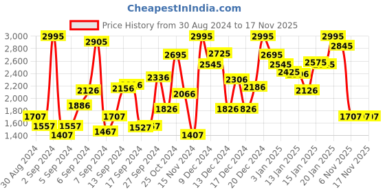 myntra.com Crocs Kids Classic Glitter Clogs crocs Price History Graph from 30 Aug 2024 to 17 Nov 2025
