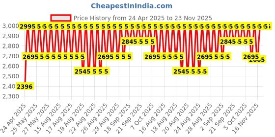 myntra.com Crocs Kids Classic Printed Clogs crocs Price History Graph from 24 Apr 2025 to 23 Nov 2025