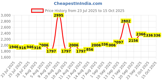 myntra.com Crocs Kids Clogs Flip-Flops crocs Price History Graph from 23 Jul 2025 to 15 Oct 2025