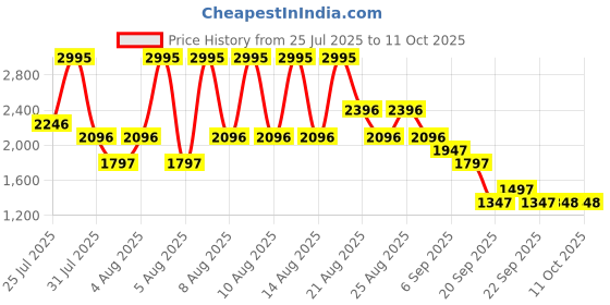 myntra.com Crocs Kids Clogs Flip Flops crocs Price History Graph from 25 Jul 2025 to 9 Oct 2025