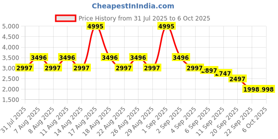 myntra.com Crocs Kids Clogs Flip Flops crocs Price History Graph from 31 Jul 2025 to 5 Oct 2025