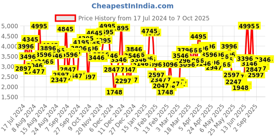 myntra.com Crocs Kids Clogs with Backstrap crocs Price History Graph from 17 Jul 2024 to 6 Oct 2025