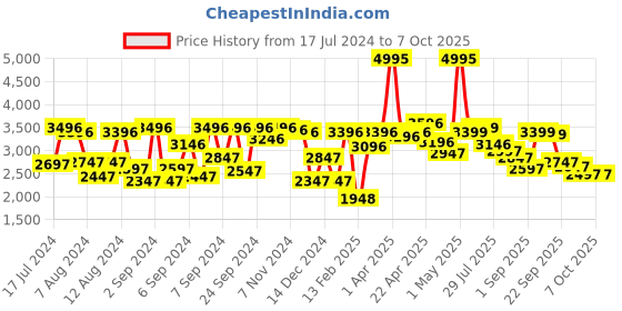 myntra.com Crocs Kids Clogs with Backstrap crocs Price History Graph from 17 Jul 2024 to 7 Oct 2025