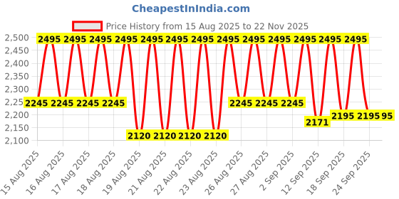myntra.com Crocs Kids Croslite Clogs crocs Price History Graph from 15 Aug 2025 to 22 Nov 2025