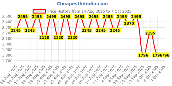 myntra.com Crocs Kids Croslite Clogs crocs Price History Graph from 14 Aug 2025 to 7 Oct 2025