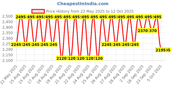 myntra.com Crocs Kids Croslite Clogs crocs Price History Graph from 22 May 2025 to 12 Oct 2025