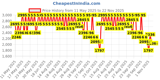 myntra.com Crocs Kids Croslite Clogs crocs Price History Graph from 11 May 2025 to 22 Nov 2025