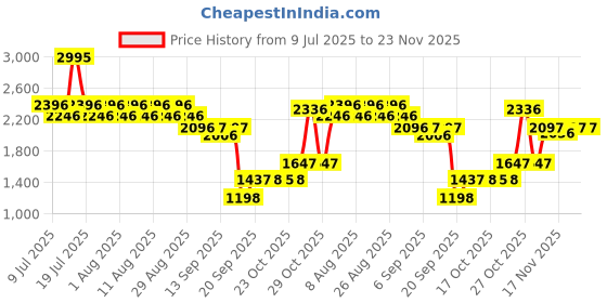 myntra.com Crocs Kids Croslite Clogs crocs Price History Graph from 9 Jul 2025 to 23 Nov 2025