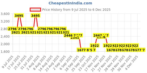 myntra.com Crocs Kids Croslite Clogs crocs Price History Graph from 9 Jul 2025 to 4 Dec 2025