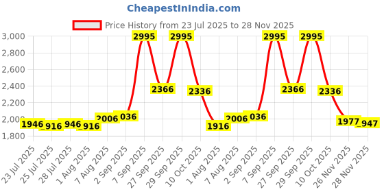 myntra.com Crocs Kids Croslite Clogs crocs Price History Graph from 23 Jul 2025 to 28 Nov 2025