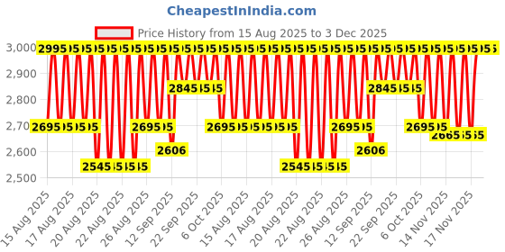 myntra.com Crocs Kids Croslite Clogs crocs Price History Graph from 15 Aug 2025 to 3 Dec 2025