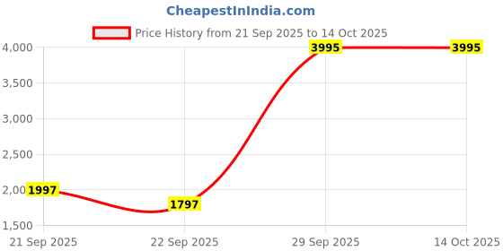 myntra.com Crocs Kids Croslite Printed Clogs crocs Price History Graph from 21 Sep 2025 to 14 Oct 2025