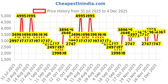 myntra.com Crocs Kids Flower Band Printed Clogs crocs Price History Graph from 31 Jul 2025 to 4 Dec 2025