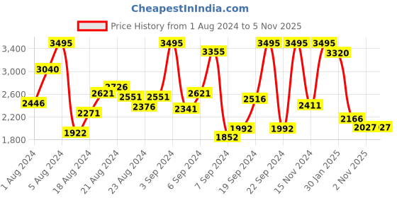 myntra.com Crocs Kids Glitter Croslite Clogs with Backstrap crocs Price History Graph from 1 Aug 2024 to 2 Nov 2025