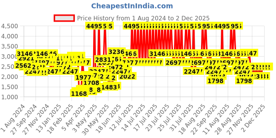 myntra.com Crocs Kids Grey Bayaband Clogs crocs Price History Graph from 1 Aug 2024 to 2 Dec 2025