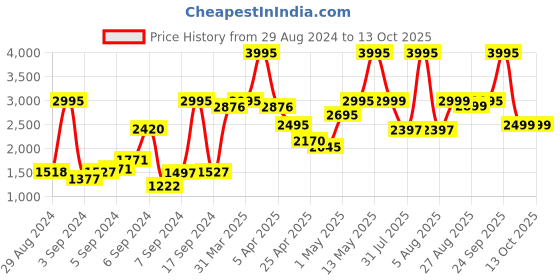 myntra.com Crocs Kids Grey Bayaband Clogs crocs Price History Graph from 29 Aug 2024 to 12 Oct 2025