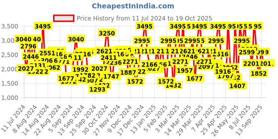 myntra.com Crocs Kids Grey Printed Paw Patrol Patch Clogs crocs Price History Graph from 11 Jul 2024 to 19 Oct 2025