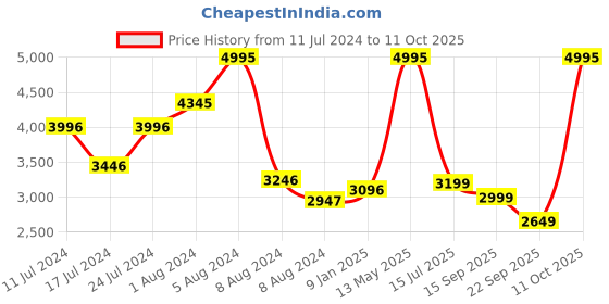 myntra.com Crocs Kids Lite Ride 360 Clogs crocs Price History Graph from 11 Jul 2024 to 11 Oct 2025